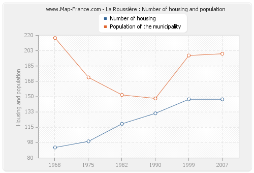 La Roussière : Number of housing and population